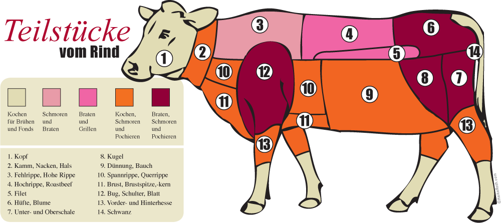Teilstücke vom Rind